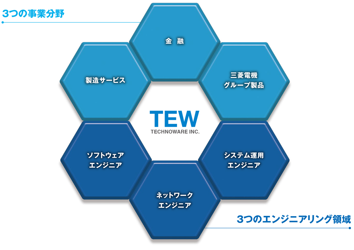 ３つの事業分野・３つのエンジニアリング領域