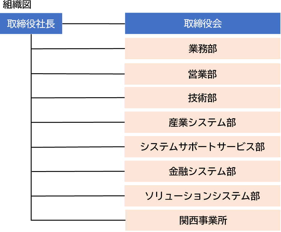 組織図