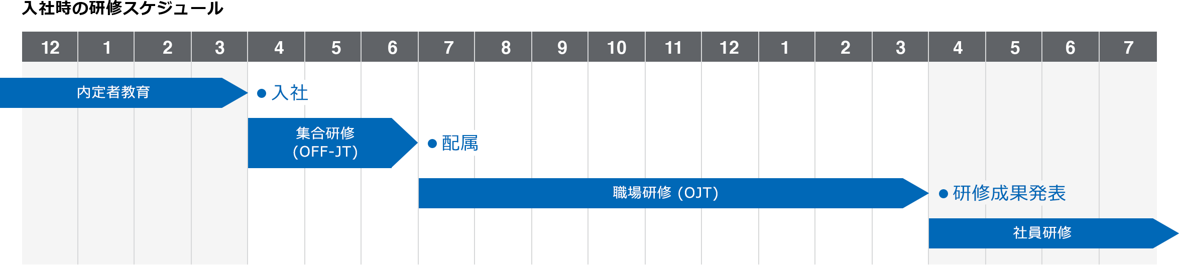 入社時の研修スケジュール